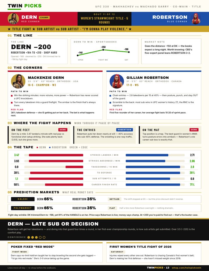 UFC 330 co-main card Dern vs Robertson — pick cashed